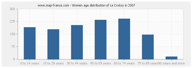 Women age distribution of Le Crotoy in 2007